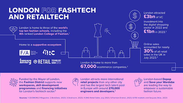 London for fashtech and retailtech sector infographic.