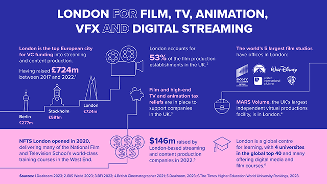 London for film, TV, animation, VFX and streaming sector infographic.