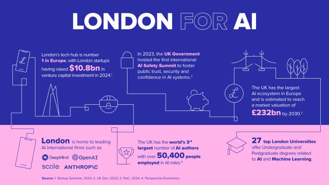 London AI and IoT smart city vision 2025