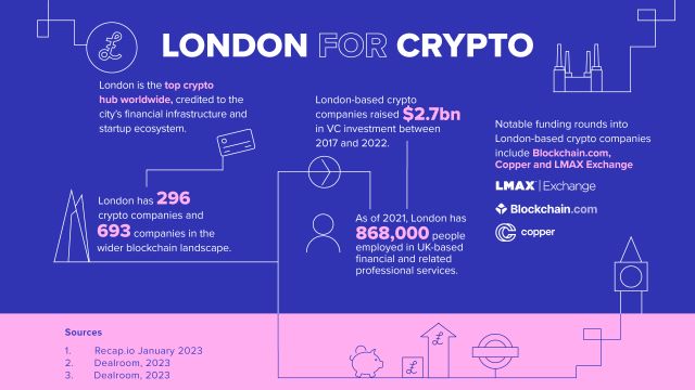 A blue and pink infographic with stats and facts about London's cryptocurrency sector.