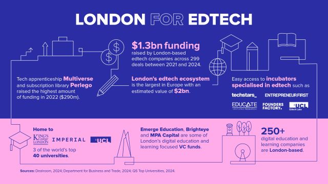 An infographic showing London's edtech statistics on a pink and blue background.