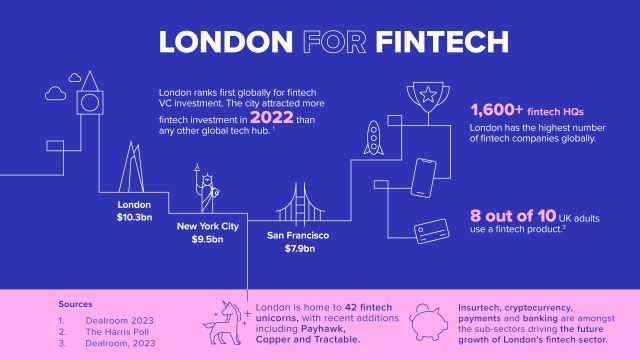 A blue and pink infographic with statistics and facts about London's fintech industry.