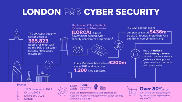 A blue and pink infographic with statistics of London's cyber sector.